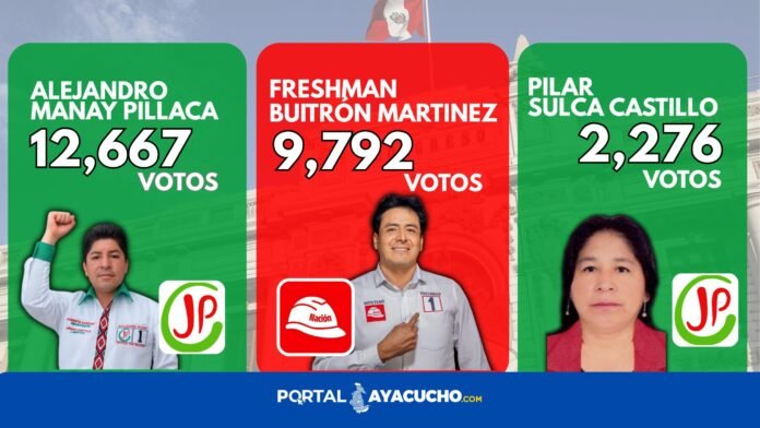 Blue and Red Generic News Facebook Cover (27) Con el total de actas contabilizadas por el organismo electoral, Juntos por el Perú consolida dos escaños en la región, mientras que el partido del Casco Rojo asegura una curul en los resultados definitivos.